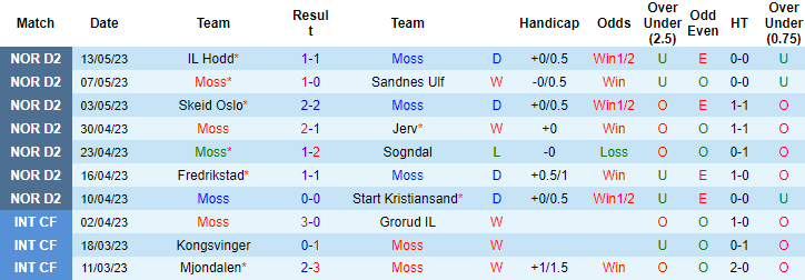Nhận định, soi kèo Moss vs Asane Fotball, 22h00 ngày 16/5 - Ảnh 1
