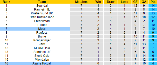 Nhận định, soi kèo Moss vs Asane Fotball, 22h00 ngày 16/5 - Ảnh 3