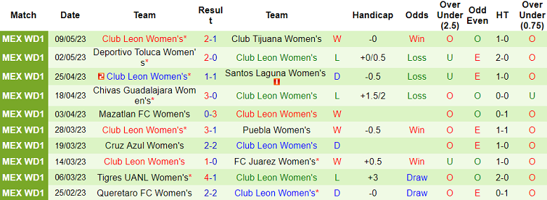 Nhận định, soi kèo nữ Atlas vs nữ Club Leon, 08h05 ngày 16/5 - Ảnh 2