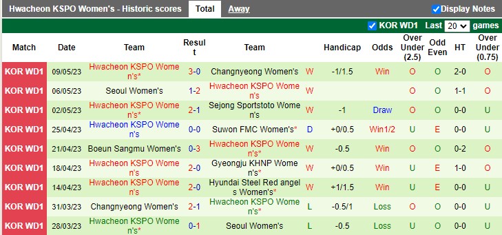 Nhận định, soi kèo nữ Hyundai Steel Red Angels vs nữ Hwacheon, 17h00 ngày 16/5 - Ảnh 2