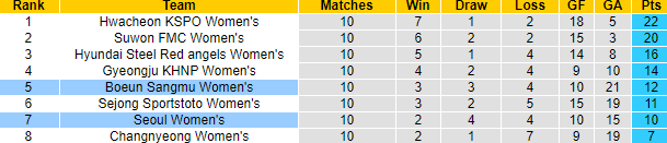 Nhận định, soi kèo Nữ Seoul vs Nữ Boeun Sangmu, 17h00 ngày 16/5 - Ảnh 4