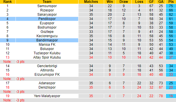 Nhận định, soi kèo Pendikspor vs Bandirmaspor, 21h00 ngày 16/5 - Ảnh 5