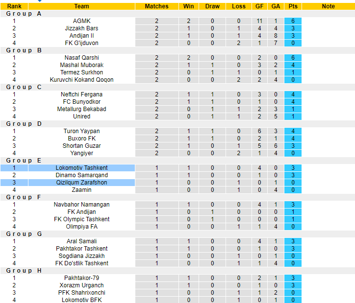 Nhận định, soi kèo Qizilqum Zarafshon vs Lokomotiv Tashkent, 17h00 ngày 16/5 - Ảnh 4