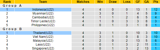 Nhận định, soi kèo U22 Indonesia vs U22 Thái Lan, 19h30 ngày 16/5 - Ảnh 4