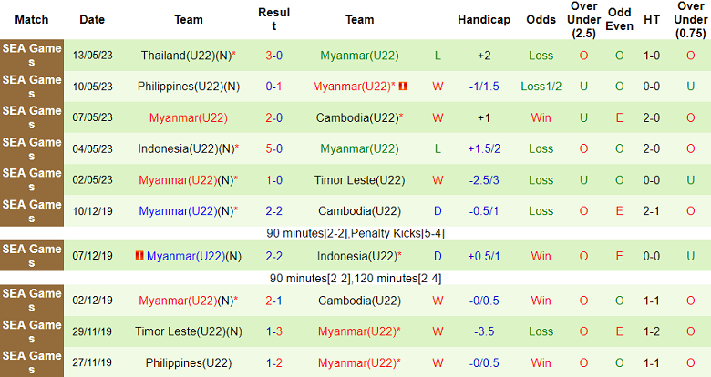 Nhận định, soi kèo U22 Việt Nam vs U22 Myanmar, 16h00 ngày 16/5 - Ảnh 2