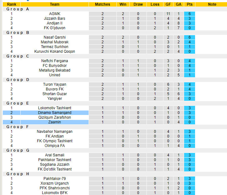 Nhận định, soi kèo Zaamin vs Dinamo Samarqand, 17h00 ngày 16/5 - Ảnh 4