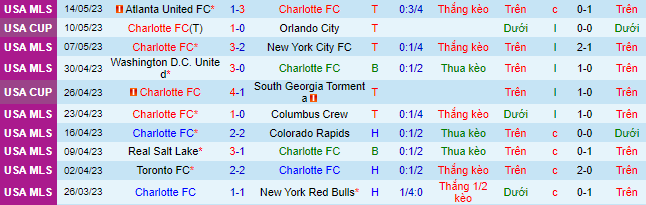 Nhận định, soi kèo Charlotte FC vs Chicago Fire, 06h30 ngày 18/5 - Ảnh 2