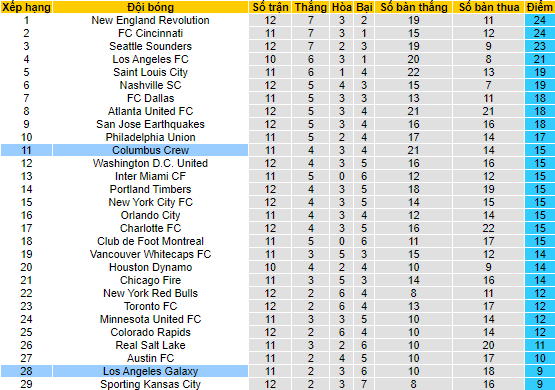 Nhận định, soi kèo Columbus Crew vs Los Angeles Galaxy, 06h30 ngày 18/5 - Ảnh 4