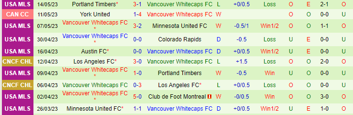 Nhận định, soi kèo FC Dallas vs Vancouver Whitecaps, 07h30 ngày 18/5 - Ảnh 2