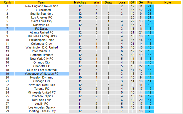 Nhận định, soi kèo FC Dallas vs Vancouver Whitecaps, 07h30 ngày 18/5 - Ảnh 4