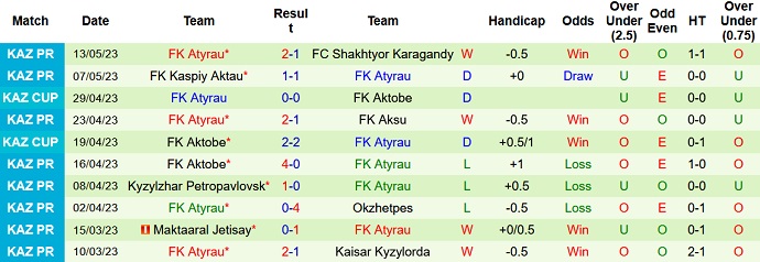 Nhận định, soi kèo Kairat Almaty vs Atyrau, 20h00 ngày 17/5 - Ảnh 2
