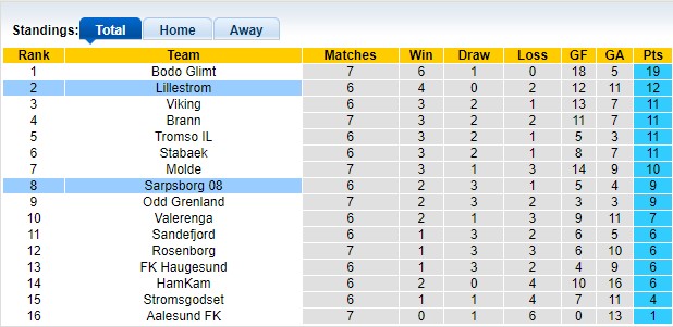 Nhận định, soi kèo Lillestrom vs Sarpsborg, 23h00 ngày 16/5 - Ảnh 4