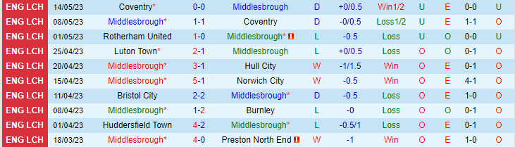 Nhận định, soi kèo Middlesbrough vs Coventry, 02h00 ngày 18/5 - Ảnh 1