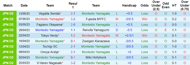 Nhận định, soi kèo Montedio Yamagata vs Oita Trinita, 11h30 ngày 17/5 - Ảnh 1