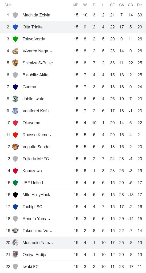 Nhận định, soi kèo Montedio Yamagata vs Oita Trinita, 11h30 ngày 17/5 - Ảnh 4