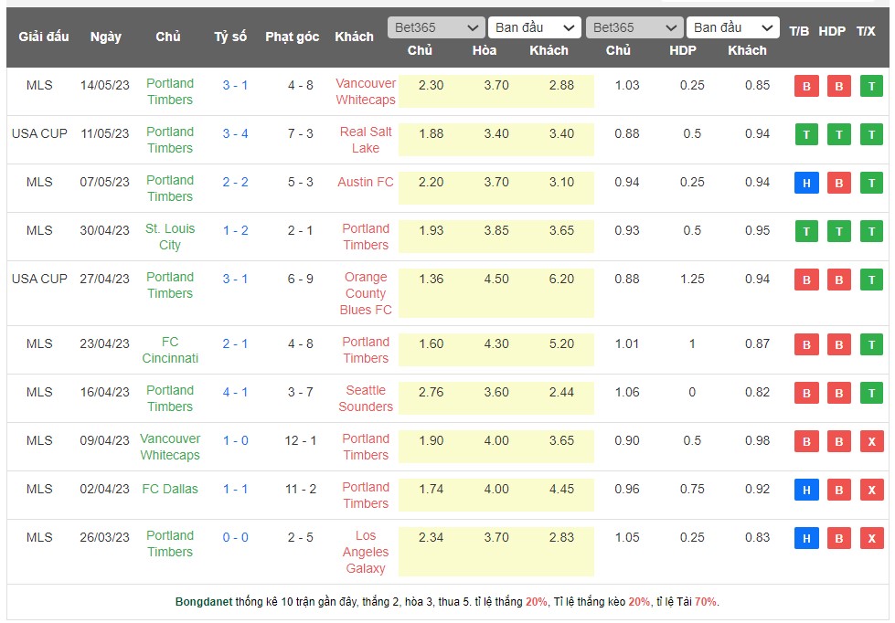 Nhận định, soi kèo Real Salt Lake vs Portland Timbers, 08h30 ngày 18/5 - Ảnh 2