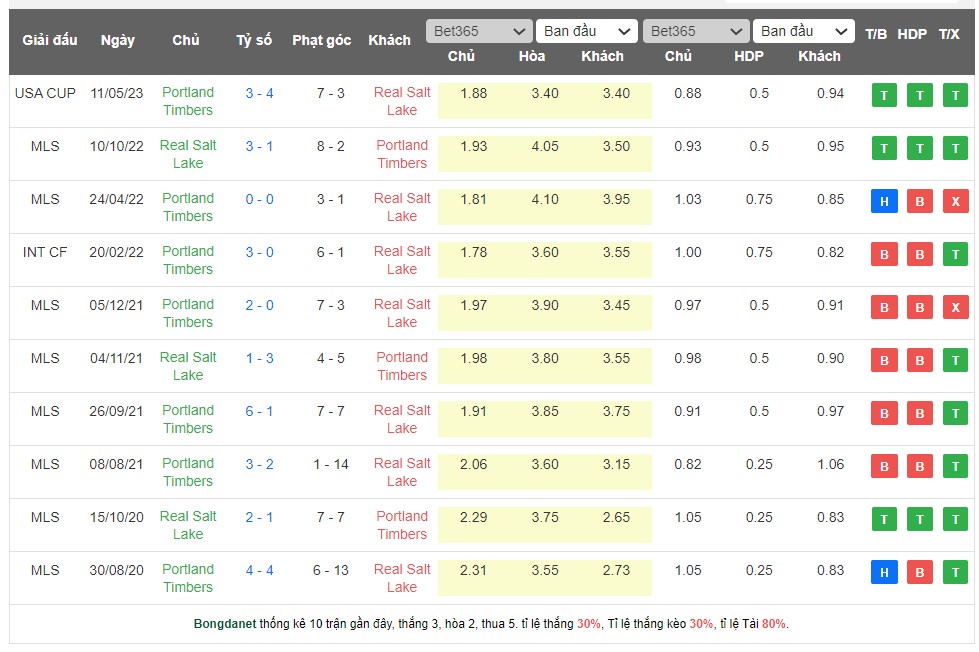 Nhận định, soi kèo Real Salt Lake vs Portland Timbers, 08h30 ngày 18/5 - Ảnh 3