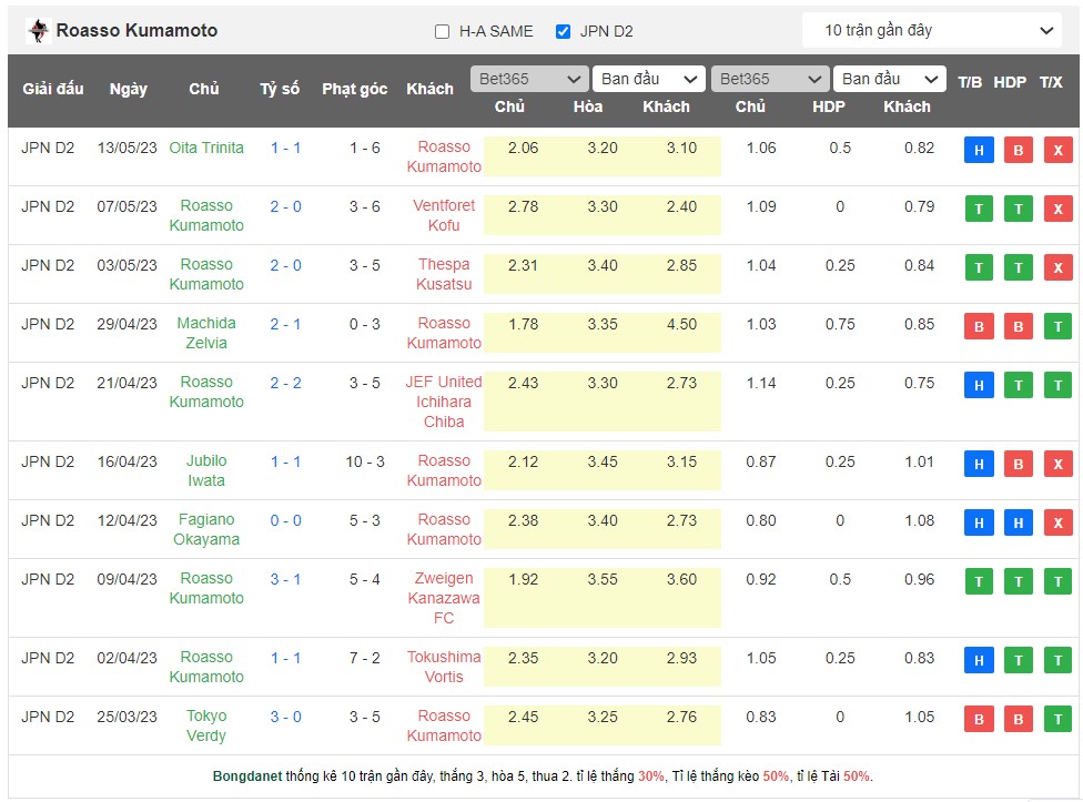 Nhận định, soi kèo Roasso Kumamoto vs Vegalta Sendai, 17h00 ngày 17/5 - Ảnh 1