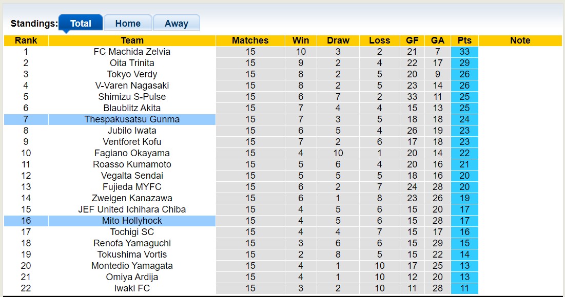 Nhận định, soi kèo Thespakusatsu Gunma vs Mito Hollyhock, 17h00 ngày 17/5 - Ảnh 4