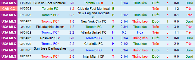 Nhận định, soi kèo Toronto FC vs New York Red Bulls, 06h30 ngày 18/5 - Ảnh 3