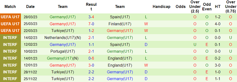Nhận định, soi kèo U17 Bồ Đào Nha vs U17 Đức, 01h00 ngày 18/5 - Ảnh 2