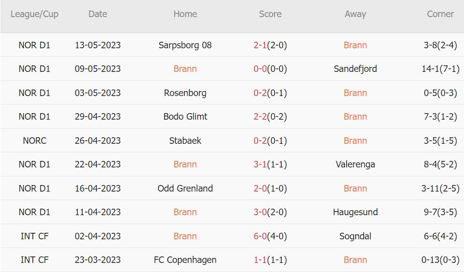 Soi kèo phạt góc Brann vs Stabaek, 23h ngày 16/5 - Ảnh 1