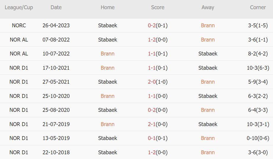Soi kèo phạt góc Brann vs Stabaek, 23h ngày 16/5 - Ảnh 3