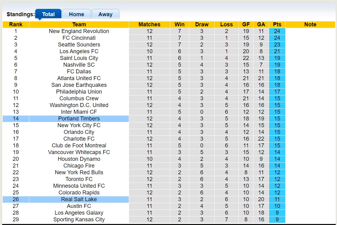Soi kèo phạt góc Real Salt Lake vs Portland Timbers, 08h30 ngày 18/5 - Ảnh 4