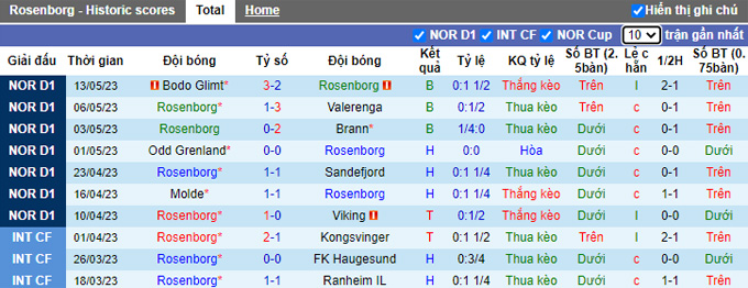 Soi kèo phạt góc Rosenborg vs Haugesund, 23h00 ngày 16/5 - Ảnh 1