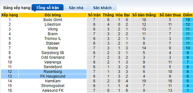 Soi kèo phạt góc Rosenborg vs Haugesund, 23h00 ngày 16/5 - Ảnh 4