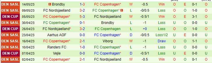 Nhận định, soi kèo Aalborg BK vs FC Copenhagen, 22h00 ngày 18/5 - Ảnh 2