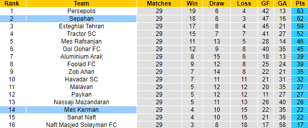 Nhận định, soi kèo Mes Kerman vs Sepahan, 21h30 ngày 18/5 - Ảnh 4