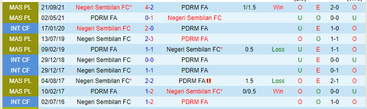 Nhận định, soi kèo PDRM FA vs Negeri Sembilan, 20h00 ngày 18/5 - Ảnh 3