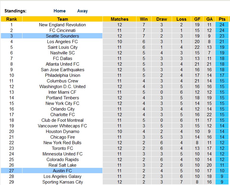 Nhận định, soi kèo Seattle Sounders vs Austin, 09h30 ngày 18/5 - Ảnh 4