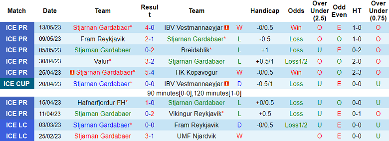 Nhận định, soi kèo Stjarnan Gardabaer vs Keflavik, 21h00 ngày 18/5 - Ảnh 1