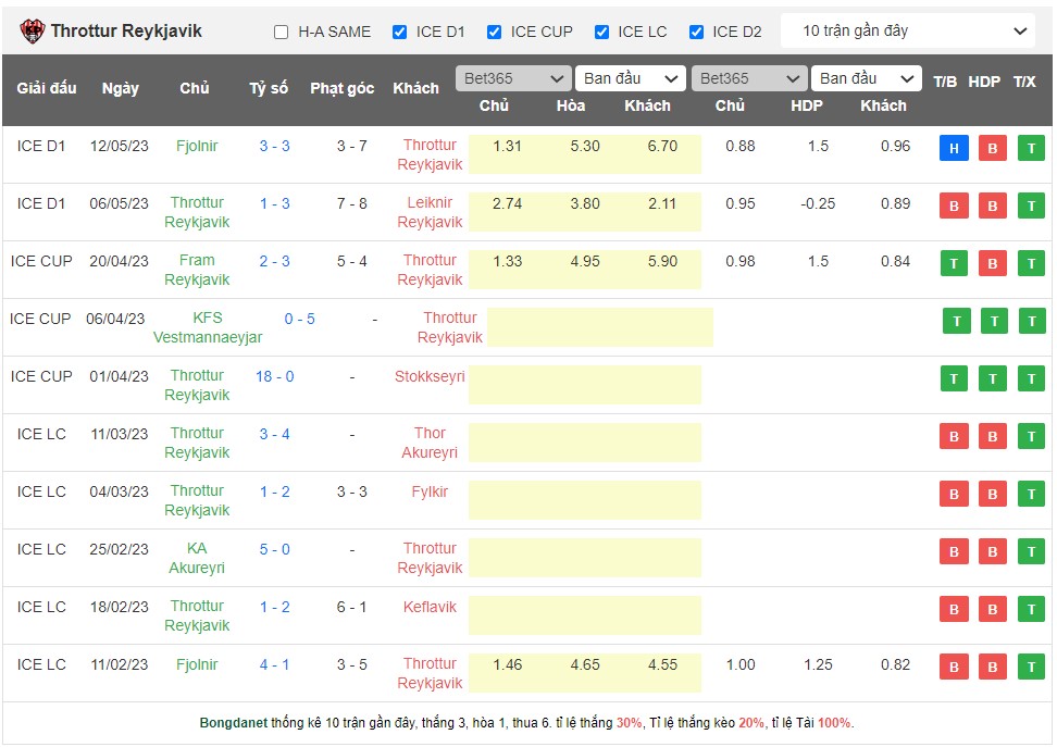 Nhận định, soi kèo Throttur Reykjavik vs Breidablik, 23h00 ngày 18/5 - Ảnh 1