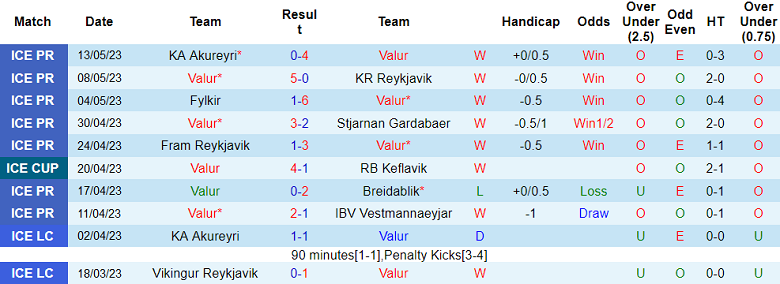 Nhận định, soi kèo Valur vs Grindavik, 21h00 ngày 18/5 - Ảnh 1