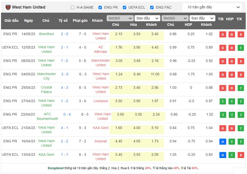 Soi kèo đặc biệt AZ Alkmaar vs West Ham, 02h00 ngày 19/5: Đội nào đi tiếp? - Ảnh 2