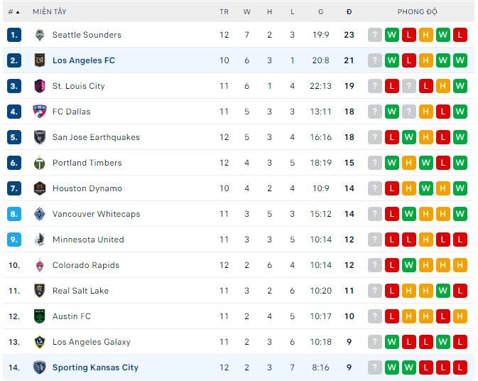 Soi kèo phạt góc Los Angeles vs Sporting Kansas, 9h30 ngày 18/5 - Ảnh 5