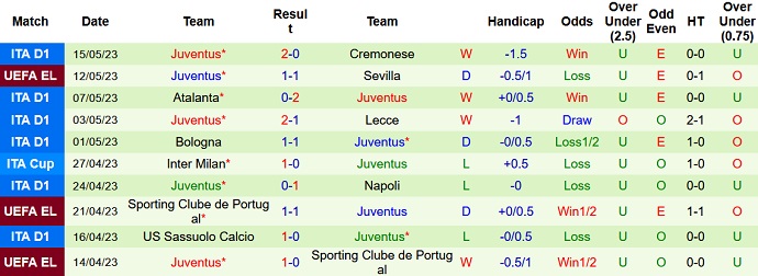 Soi kèo phạt góc Sevilla vs Juventus, 02h00 ngày 19/5 - Ảnh 2