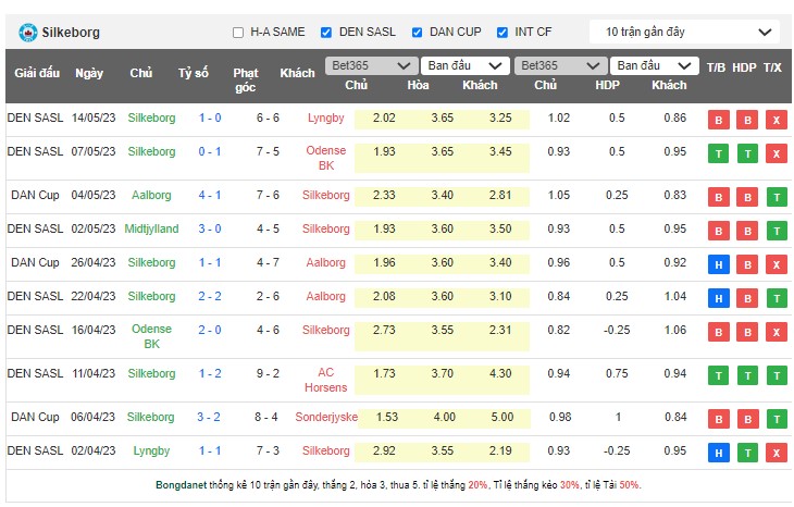 Nhận định, soi kèo AC Horsens vs Silkeborg IF, 00h00 ngày 20/5 - Ảnh 2