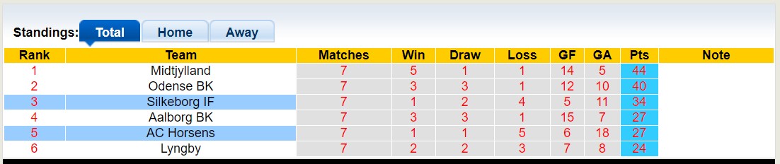 Nhận định, soi kèo AC Horsens vs Silkeborg IF, 00h00 ngày 20/5 - Ảnh 4