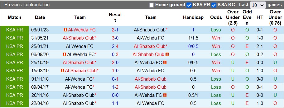 Nhận định, soi kèo Al-Shabab vs Al-Wehda, 23h00 ngày 18/5 - Ảnh 3