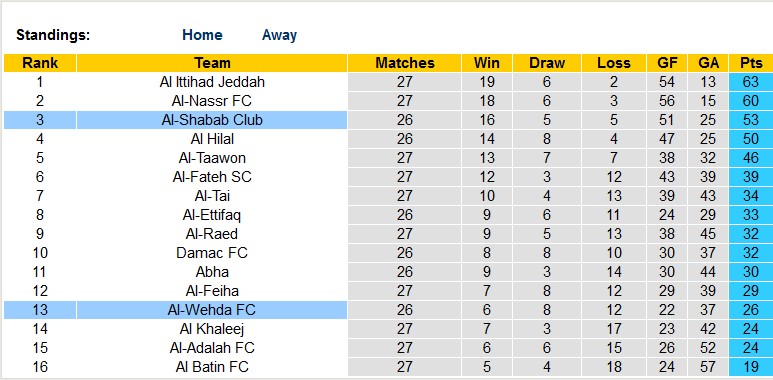 Nhận định, soi kèo Al-Shabab vs Al-Wehda, 23h00 ngày 18/5 - Ảnh 4