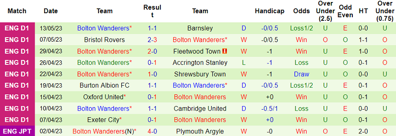 Nhận định, soi kèo Barnsley vs Bolton, 02h00 ngày 20/5 - Ảnh 2