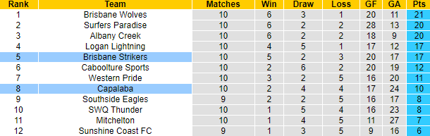 Nhận định, soi kèo Capalaba vs Brisbane Strikers, 13h00 ngày 19/5 - Ảnh 4