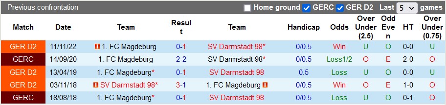 Nhận định, soi kèo Darmstadt vs Magdeburg, 23h30 ngày 19/5 - Ảnh 3