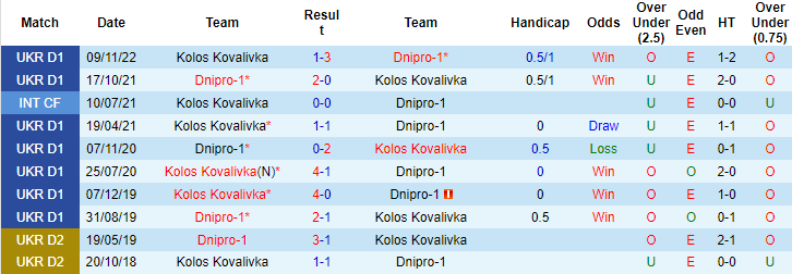 Nhận định, soi kèo Dnipro-1 vs Kolos Kovalivka, 18h00 ngày 19/5 - Ảnh 3