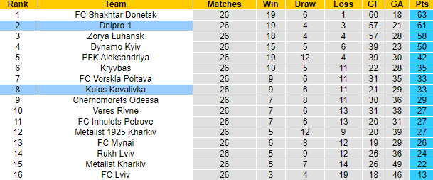 Nhận định, soi kèo Dnipro-1 vs Kolos Kovalivka, 18h00 ngày 19/5 - Ảnh 4