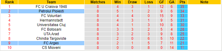 Nhận định, soi kèo FC Arges vs Petrolul Ploiesti, 00h00 ngày 20/5 - Ảnh 4